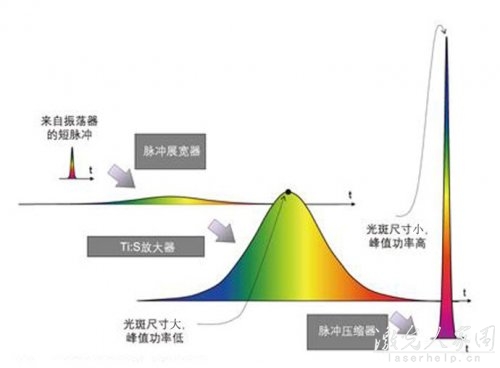如何才能提高激光器的輸出功率 第3張