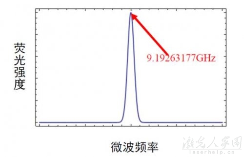 激光冷卻與冷原子鐘 第3張