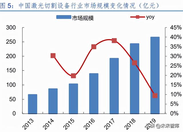 激光產(chǎn)業(yè)發(fā)展(半導(dǎo)體激光做一次多錢) 第3張