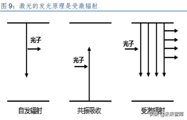 激光產(chǎn)業(yè)發(fā)展(半導(dǎo)體激光做一次多錢) 第4張